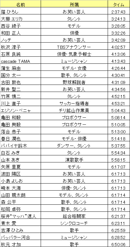 東京マラソン２０１１ 著名・芸能人の順位発表